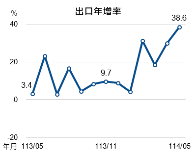 114年5月出口指標圖